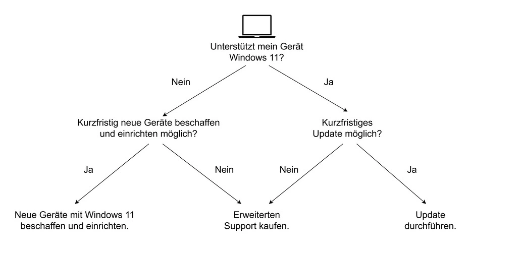 Ein Schaubild wann welche Optionen möglich sind.